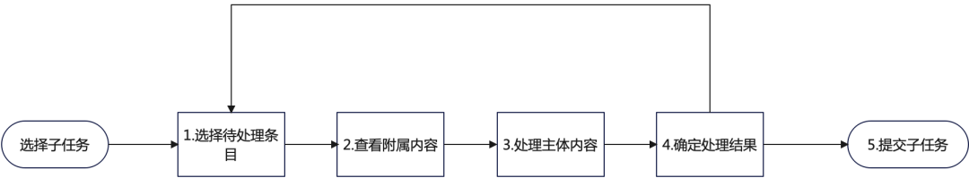 数据生产后台体验优化